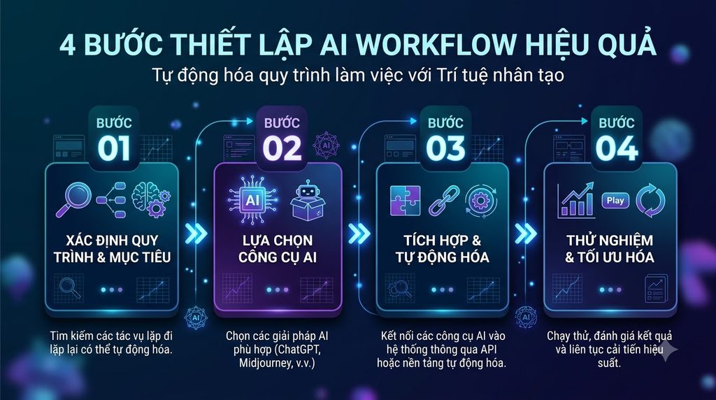 4 bước thiết lập quy trình làm việc ứng dụng AI workflow thực chiến