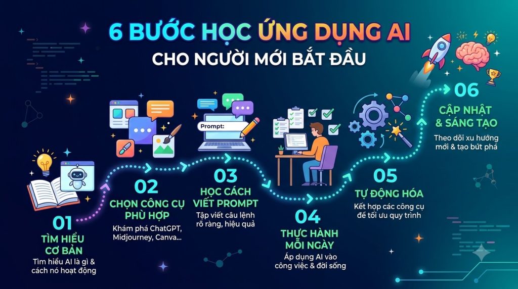 Học Ứng Dụng AI Cho Người Mới Bắt Đầu Từ Con Số 0: Lộ Trình 6 Bước Thực Chiến Bứt Phá 2027 2 Sơ đồ 6 bước học ứng dụng AI cho người mới bắt đầu từ con số 0