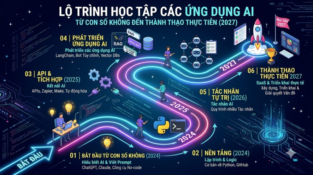 Học Ứng Dụng AI Cho Người Mới Bắt Đầu Từ Con Số 0: Lộ Trình 6 Bước Thực Chiến Bứt Phá 2027 1 Lộ trình học ứng dụng AI cho người mới bắt đầu từ con số 0 thực chiến 2027