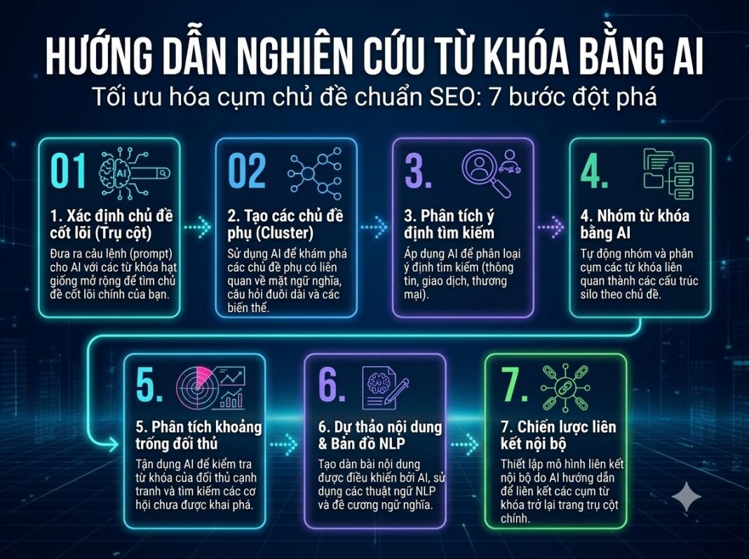 Mô hình nghiên cứu từ khóa bằng AI tối ưu Topic Cluster chuẩn SEO toàn diện