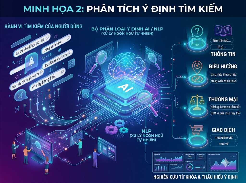 Phân tích Search Intent và hành vi tìm kiếm bằng AI trong nghiên cứu từ khóa